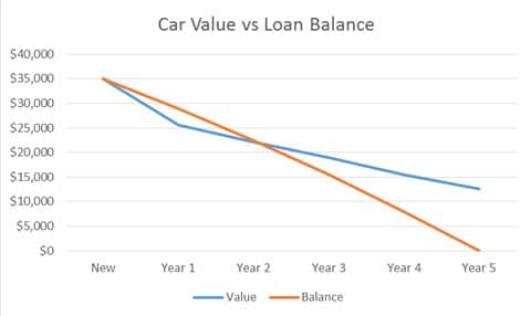 car value versus loan balance car value versus loan balance